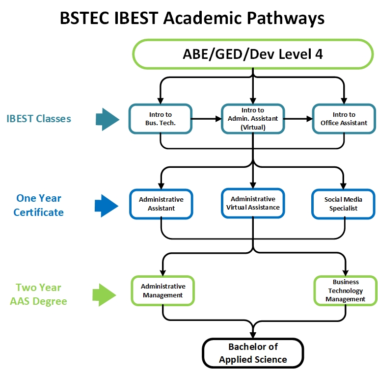 BSTEC IBEST Academic Pathway 2022-23